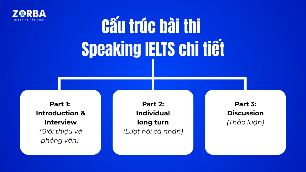 Cấu trúc bài thi Speaking IELTS