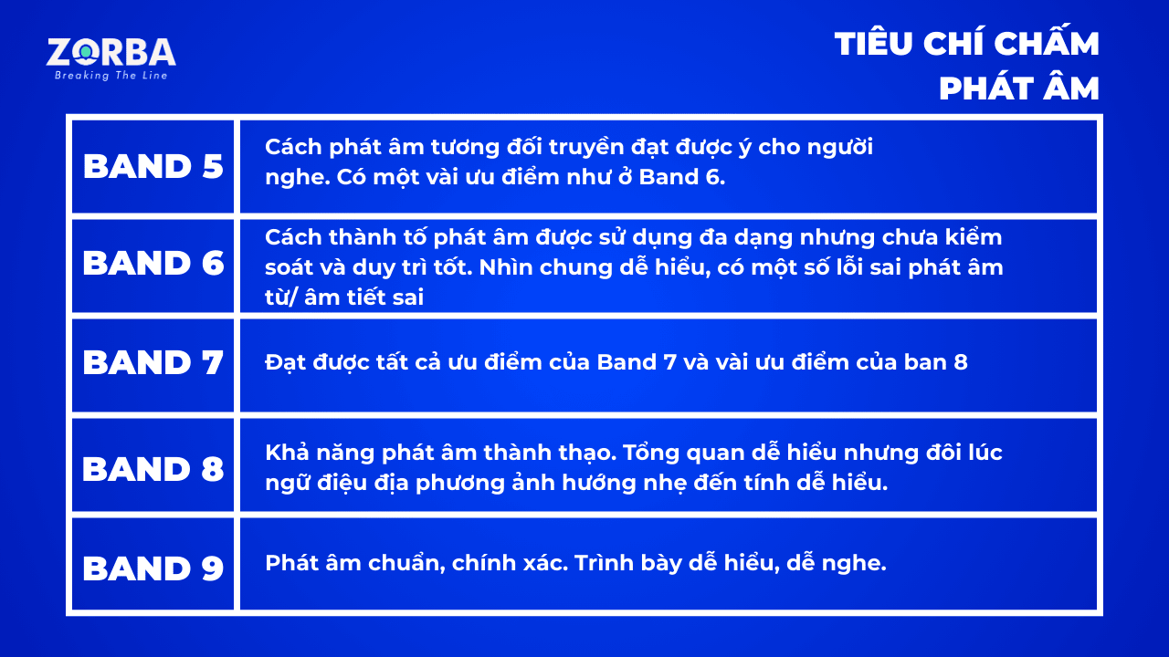Tiêu chí chấm điểm phát âm 